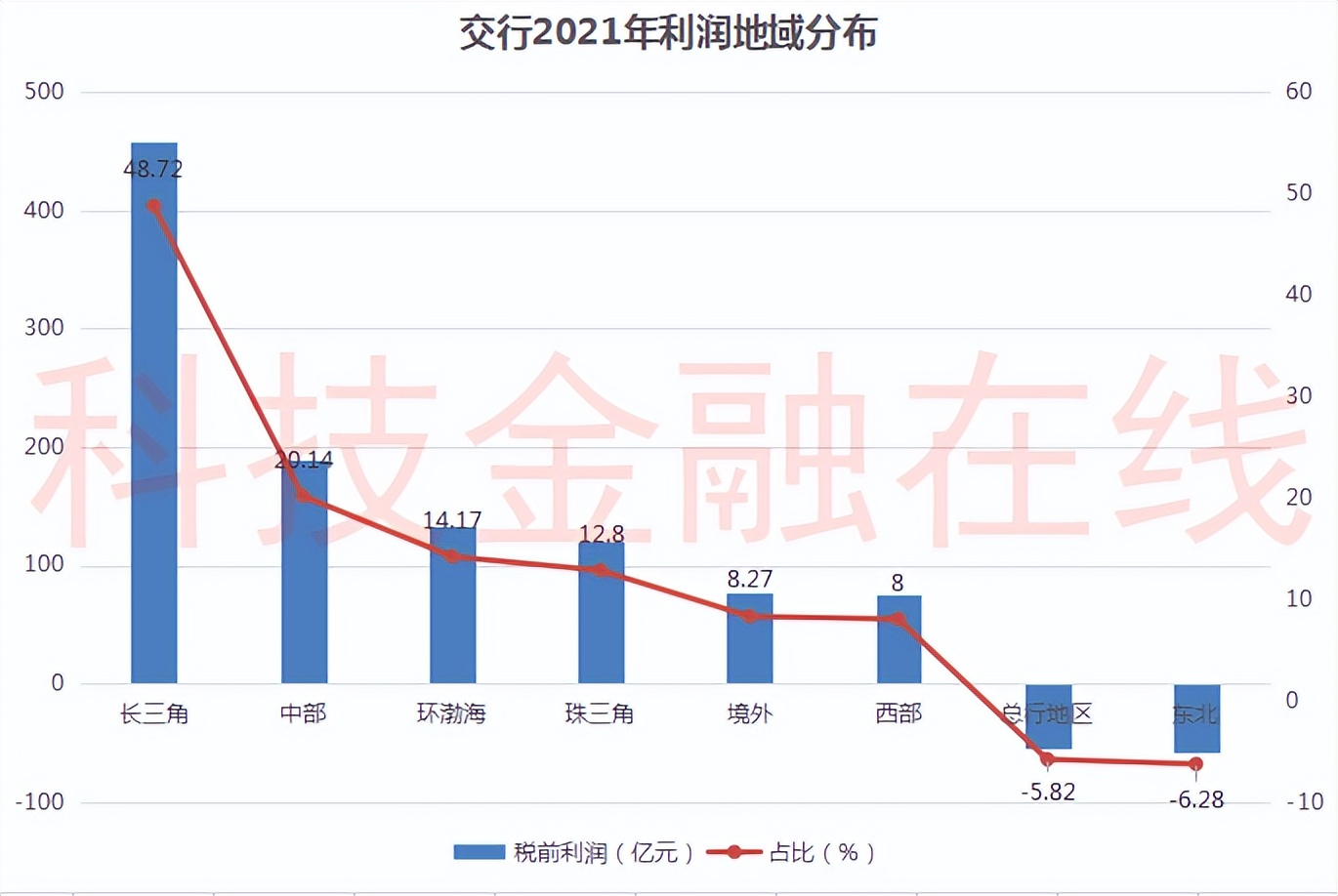 五大行2021年利润地图：交行在东北亏损59亿 建行在境外亏损12亿