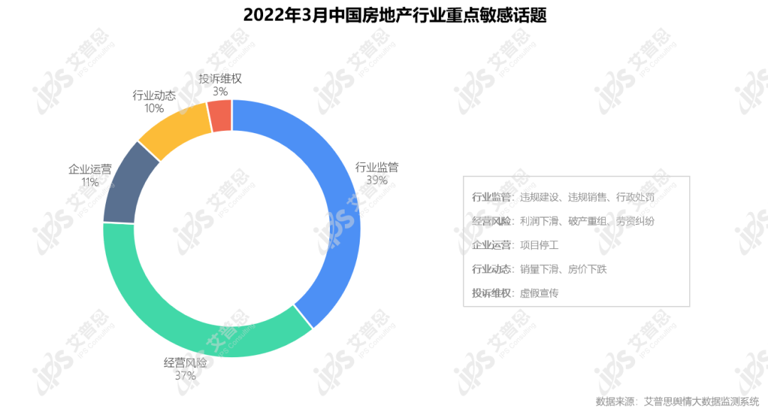 行业月报｜2022年03月中国房地产舆情监测数据盘点