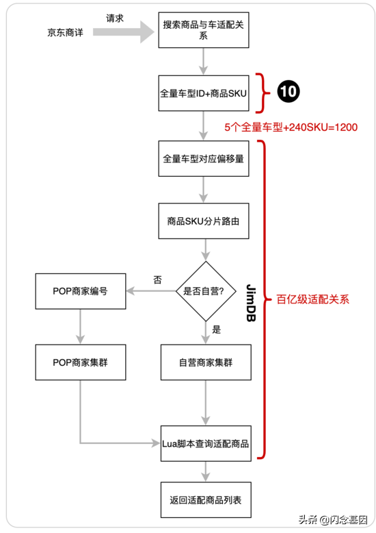 京东APP百亿级的车与商品关系数据检索实践