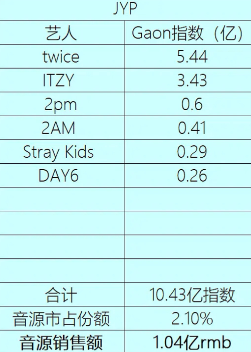 韩国音源销售额排行，IU一人抗天下，JYP和YG总数据不占优势