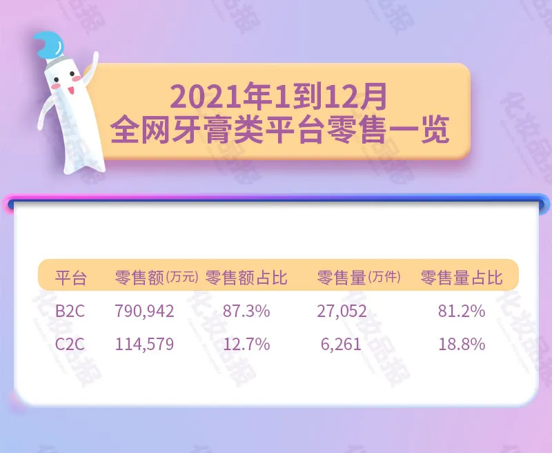 线上牙膏年销90.5亿元,云南白药第一黑人第二