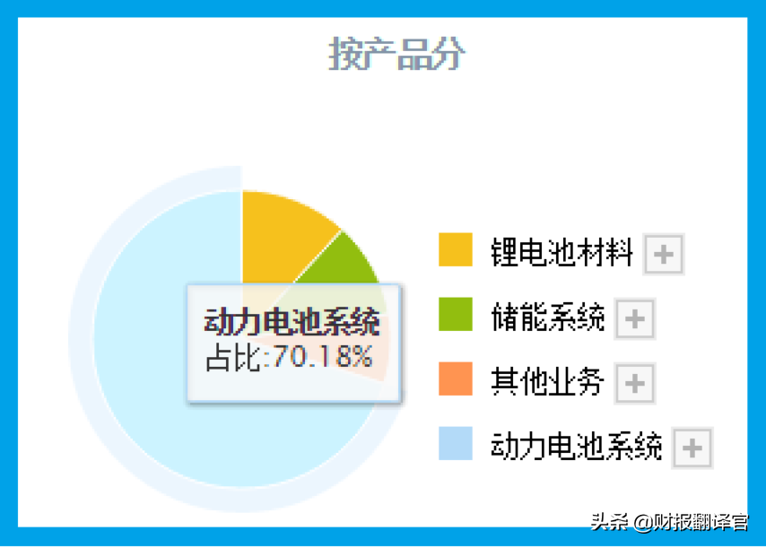 动力电池销量全球第1,全国50%电动车使用其生产的锂电池,股票放量