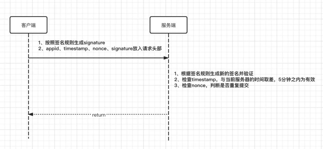 如何保证API接口安全？