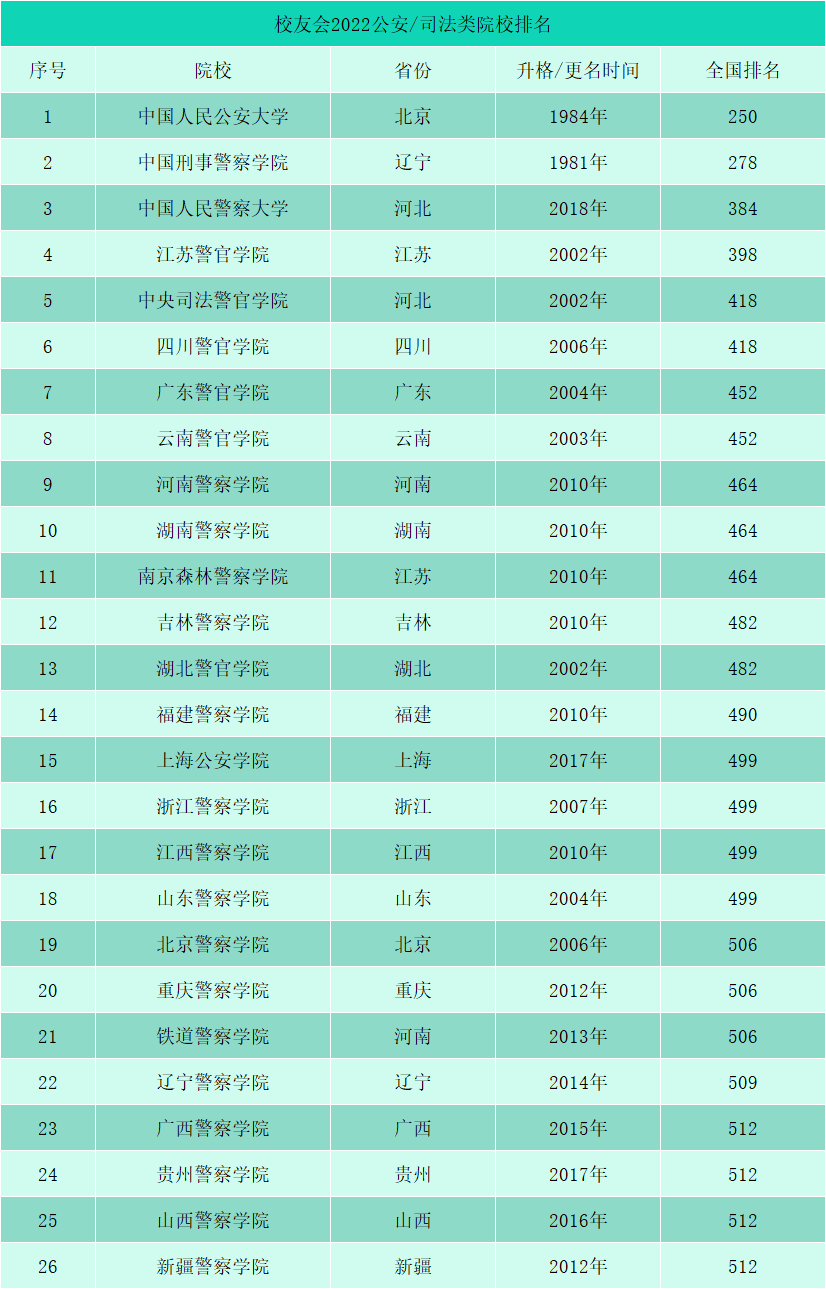 中国十大警察学院排名（公安类院校最新排行榜公布）