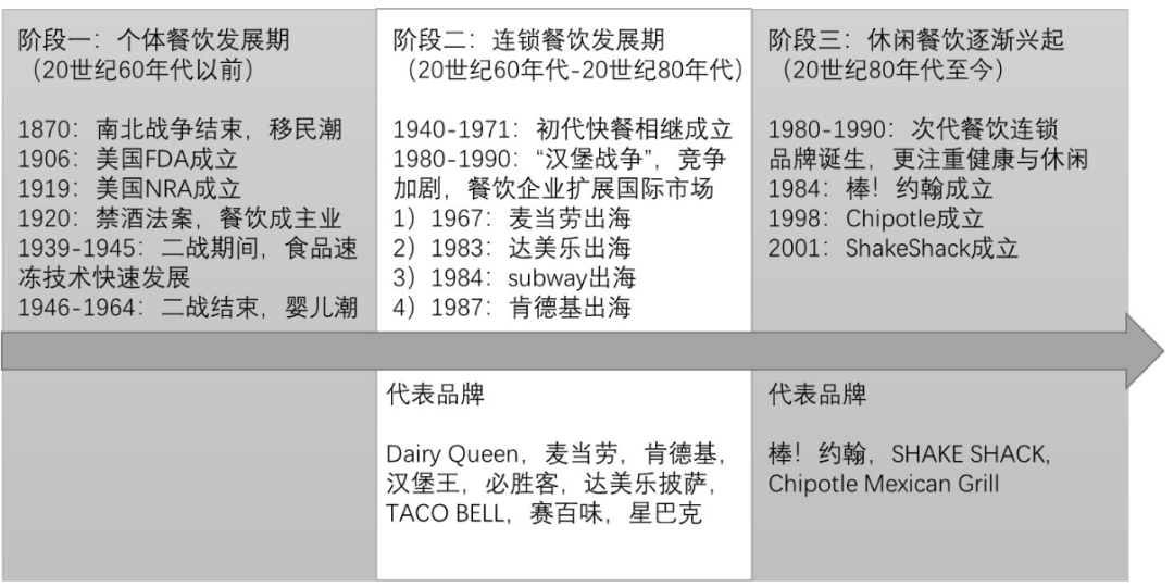 餐饮行业连锁品牌篇：内资比肩外资尚需时日，第三方央厨率先崛起