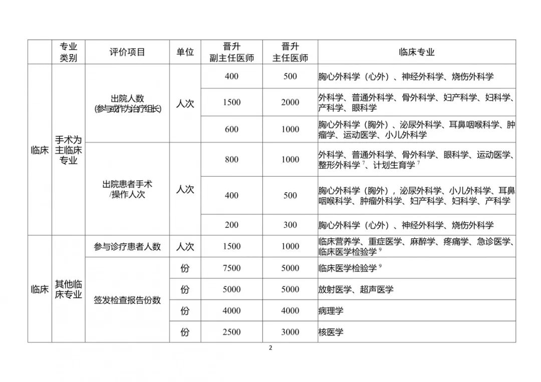 一文看懂！医师职称等级如何划分？晋升需要什么条件？