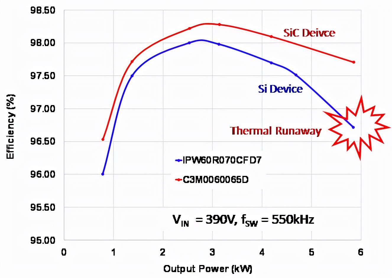 SiC MOSFET  6.6kW Ƶʸ߹ܶȹתеӦ