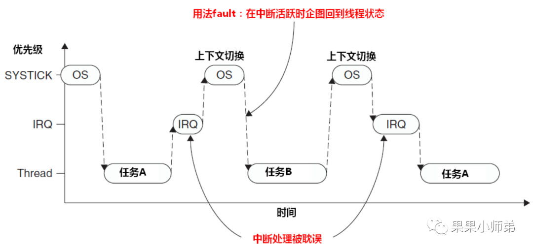 单片机和RTOS的中断系统也就这么回事