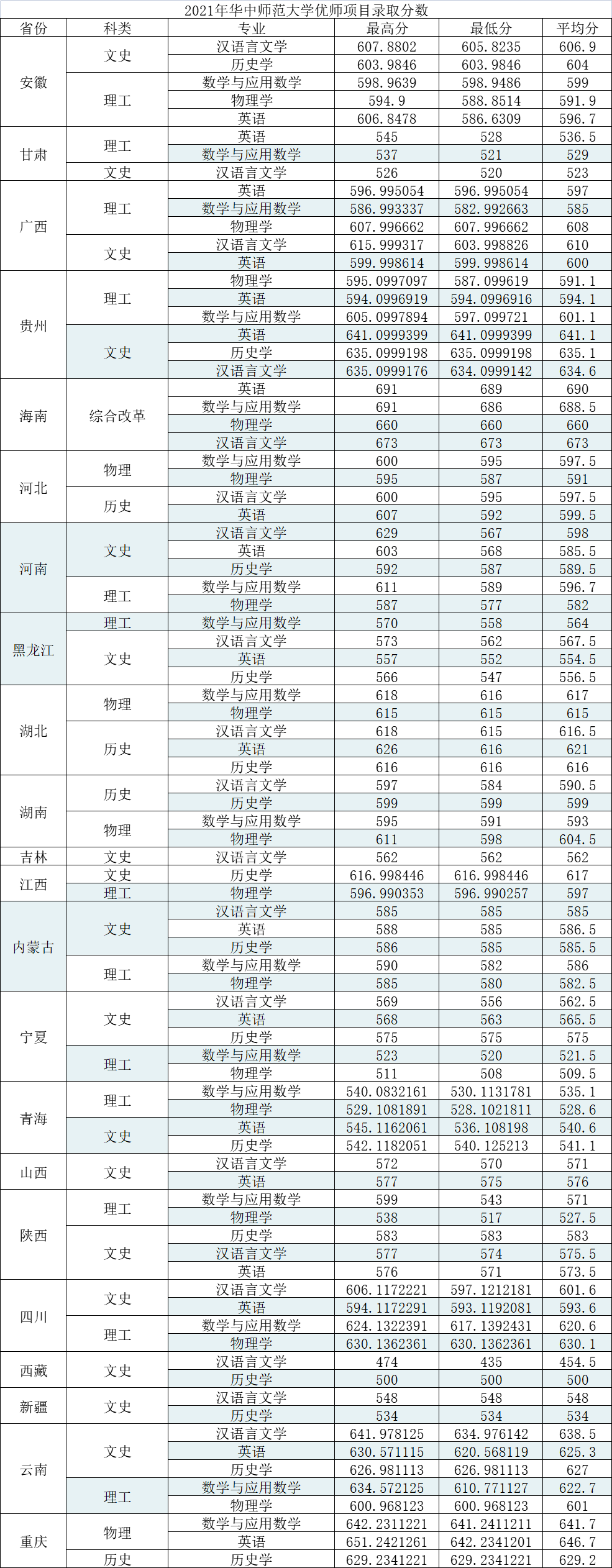 华中师范大学2021年国家公费师范生、优师计划各省录取分数线