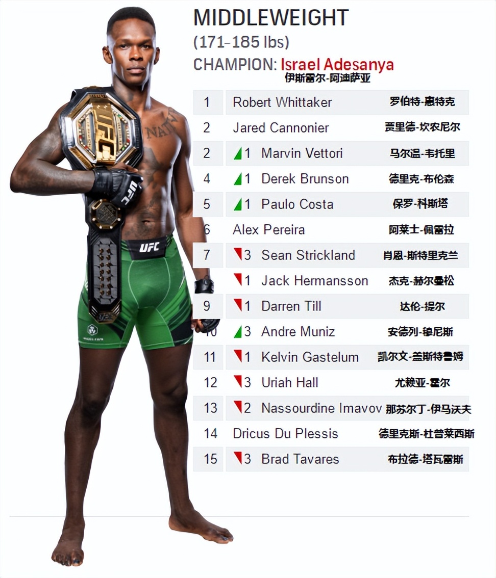 ufc格斗(UFC各量级最新排名 2022.07.05更新)