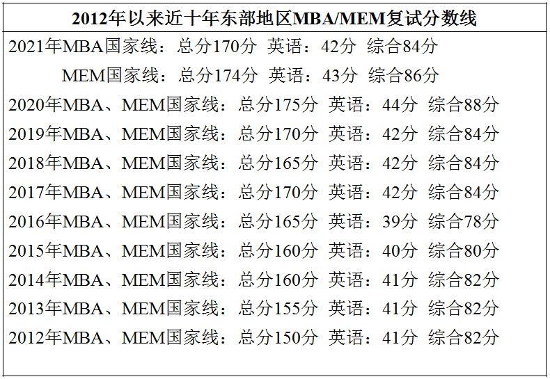 往年国家线多少？MEM分数不达国家线能调剂MBA或EMBA吗？