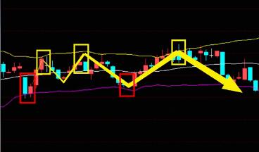 极简布林线5句诀，把握买卖好时机