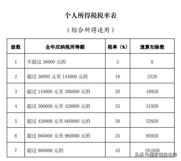 一篇文章看明白：什么是個稅年度匯算？為什么要辦理個稅年度匯算？