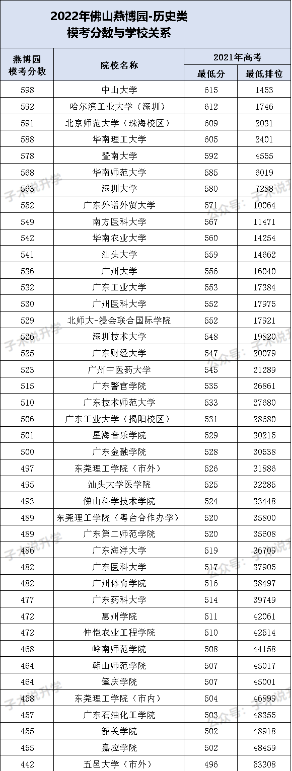 佛山燕博园高三模拟考，分数和排名能去什么大学？