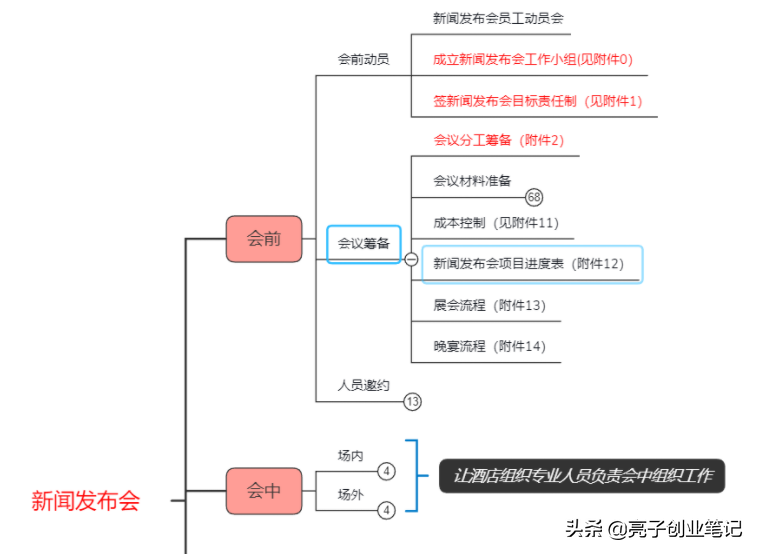 清单式运营：轻松做事，愉快赚钱的方法