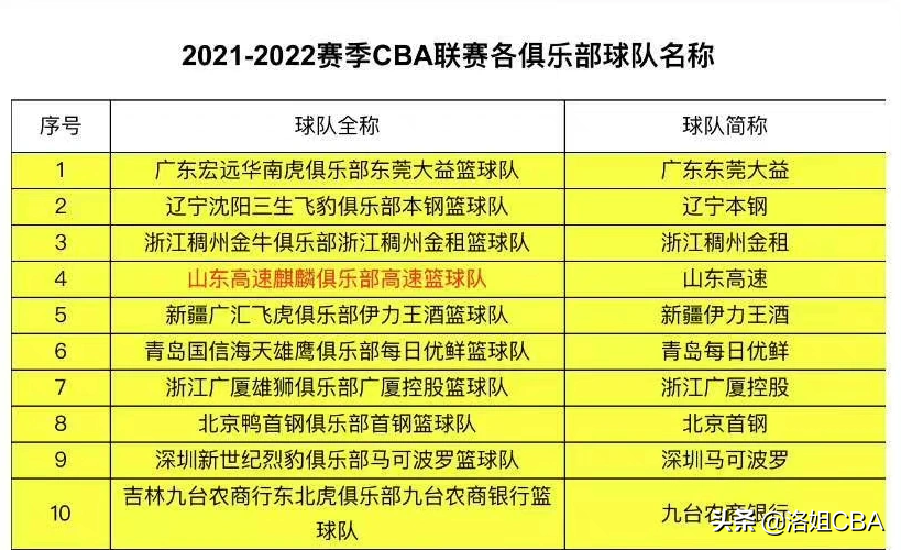 麒麟是哪个cba球队的(CBA三消息：广东六人得分上双，孙思尧苦练肌肉，山东更名麒麟队)