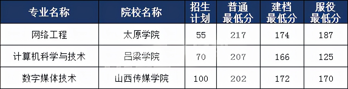 山西专升本哪些专业录取分数比较高？