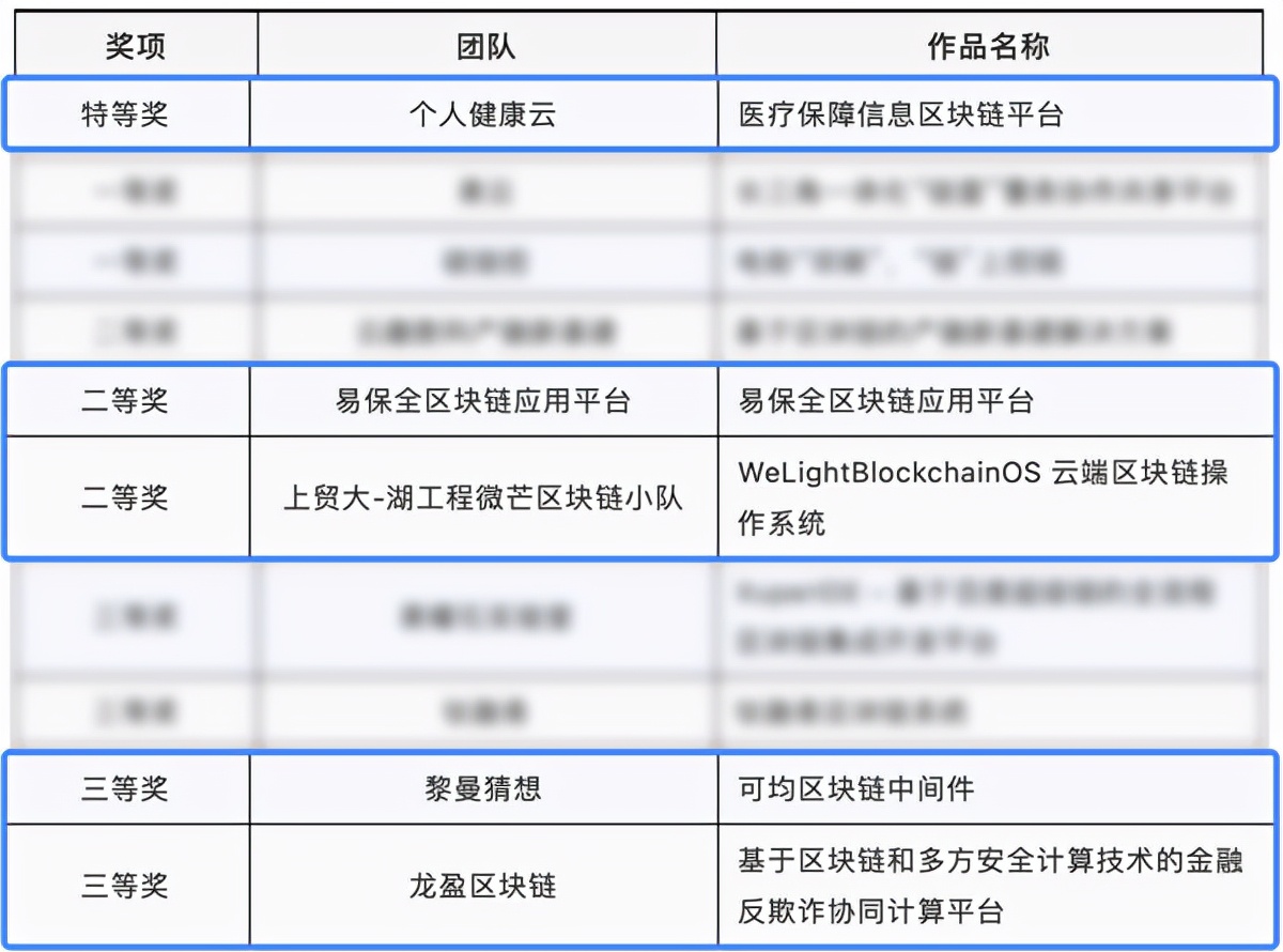 第五届中国区块链开发大赛全国总决赛十强揭晓，半数获奖项目使用FISCO BCOS