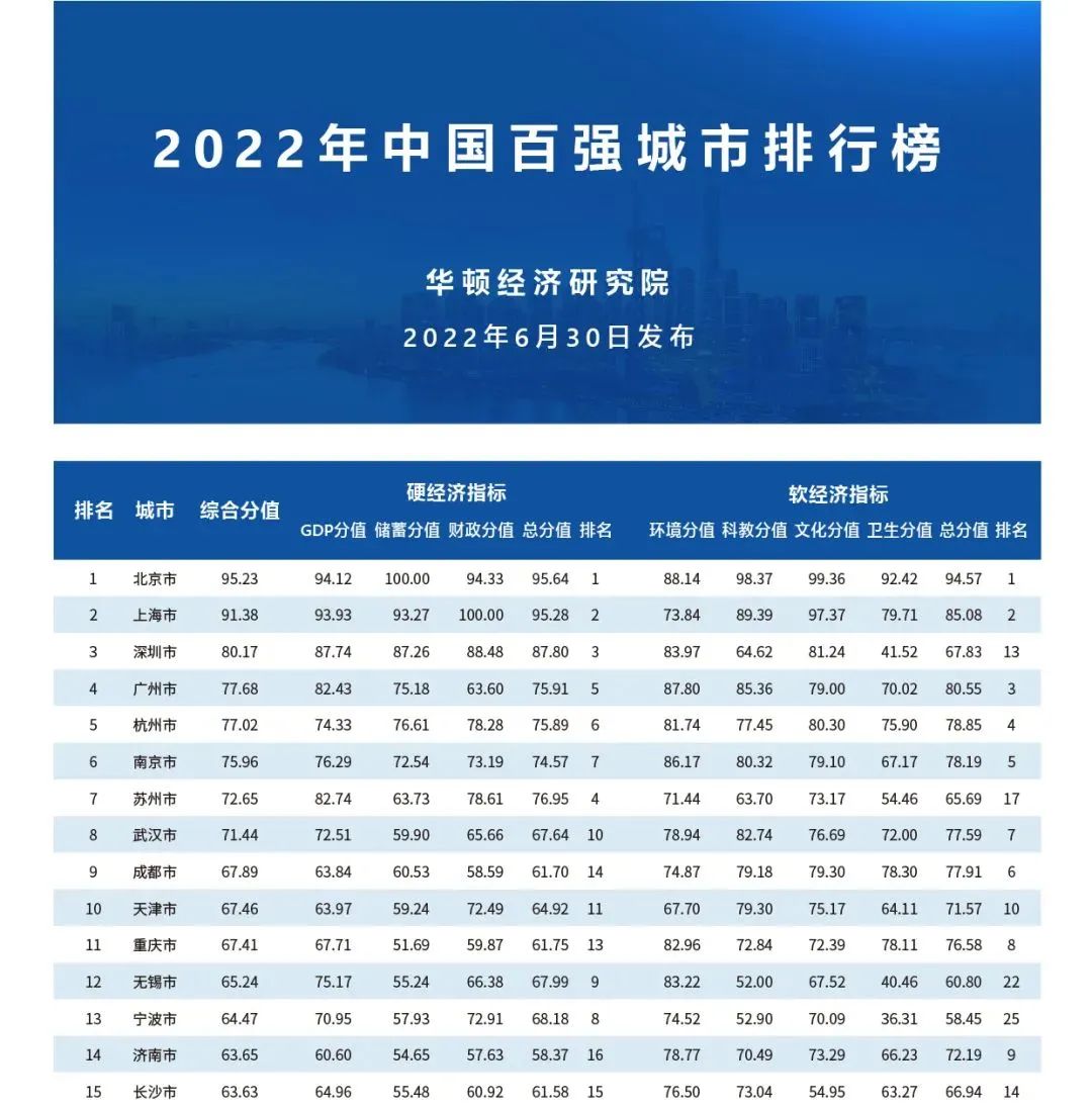 百强市2022排名各省（中国城市GDP100强排名）