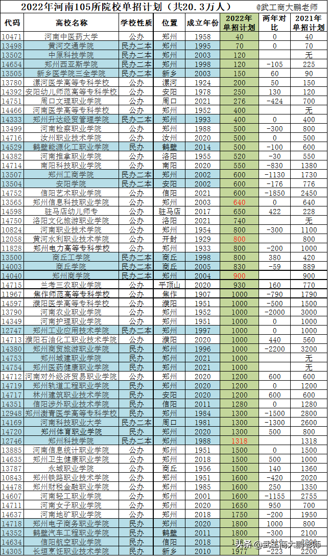 2022河南单招:105所院校招生计划超过20万人,哪些考生适合选单招?