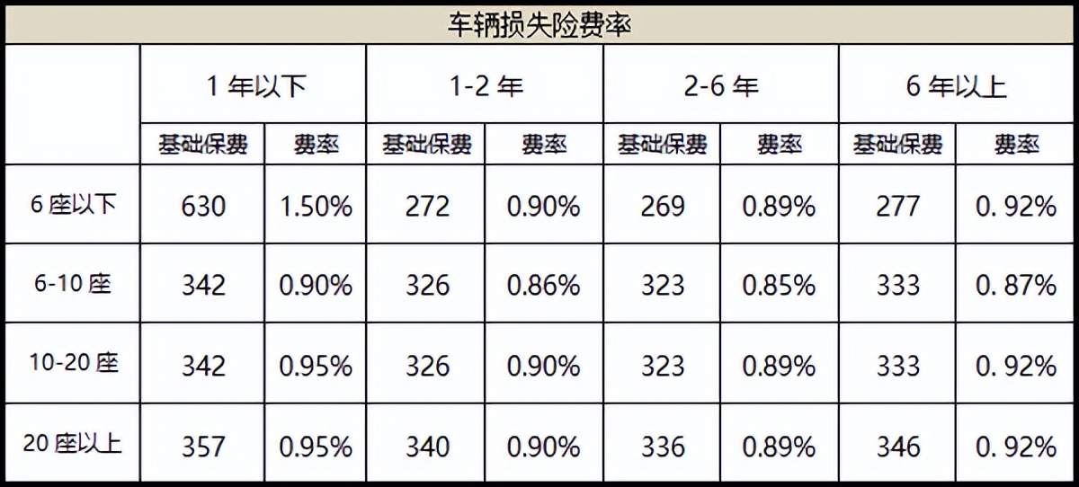 2,第三者责任险不同的投保额度有着不一样的价格,车主可以根据需要