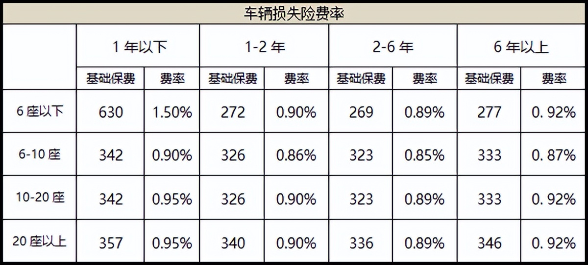 2022年汽车商业险缴费标准