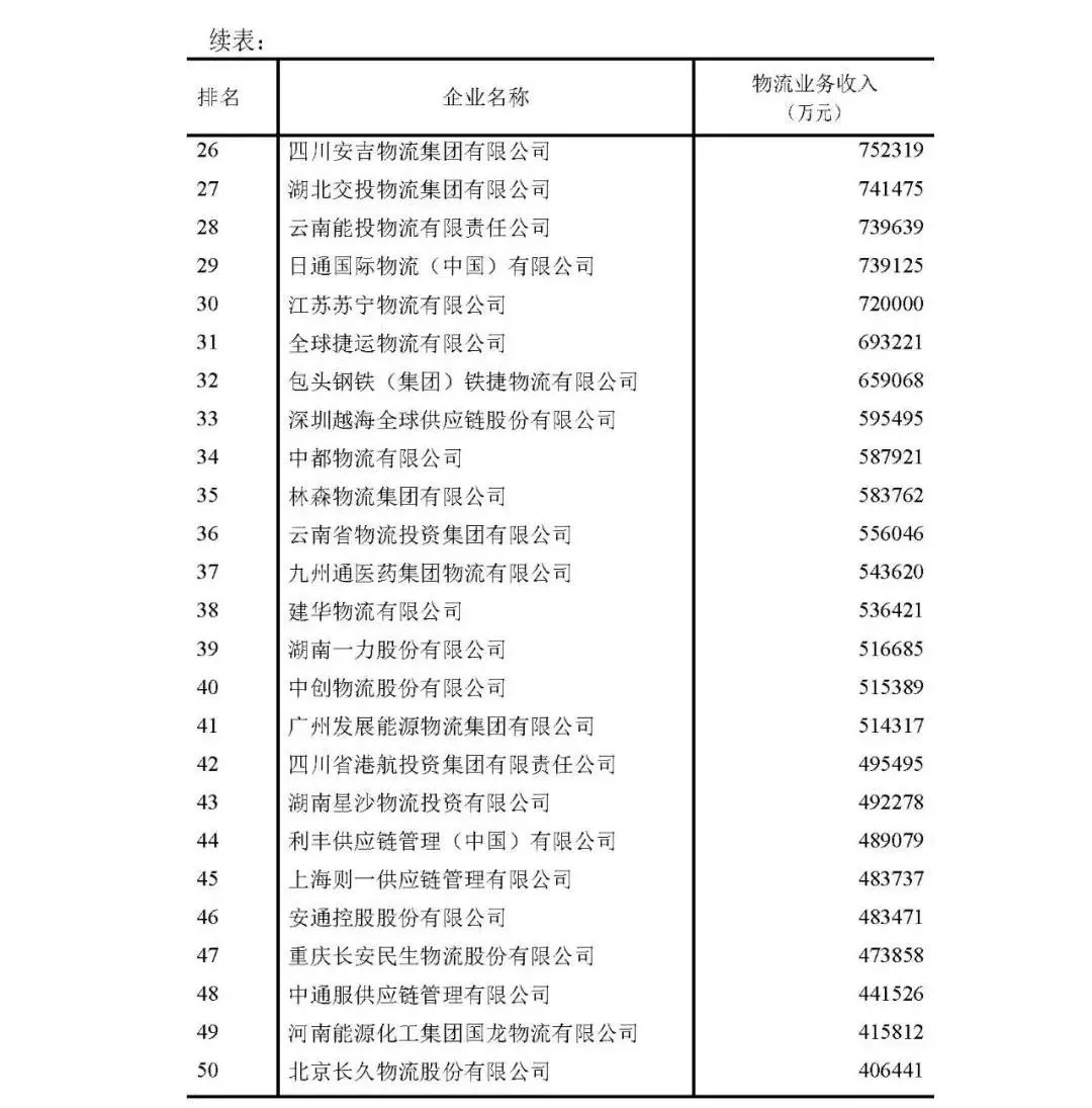 顺丰第三，中通第六！2021年中国物流50强及民营物流50强都强在哪