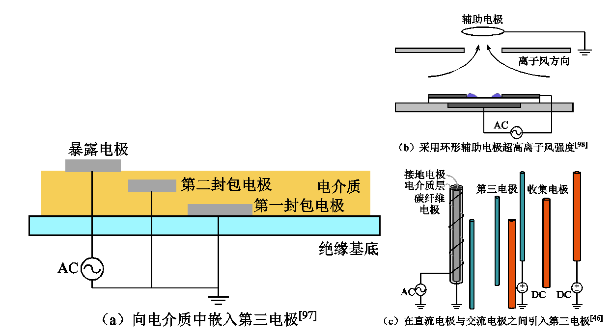 離子風(fēng)技術(shù)應(yīng)用前景光明，科學(xué)家提出改進(jìn)措施，推動其進(jìn)一步發(fā)展