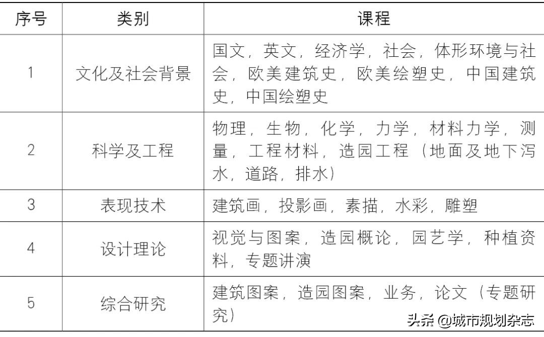 我国风景园林学科百年之演变