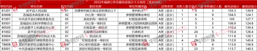 分差44.1分！最高入面167.7分！报错岗位155分都不能入面