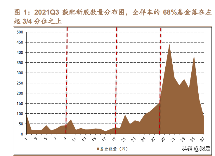 投资策略专题：新股破发常态化，打新基金怎么选？