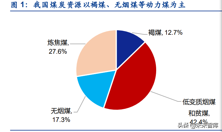 2022煤炭行业分析研究报告（能源煤炭行业发展前景）