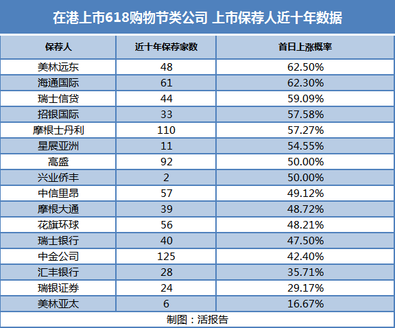 行业月报 | 618购物节终落幕，多家电商及品牌公司最高涨超50%