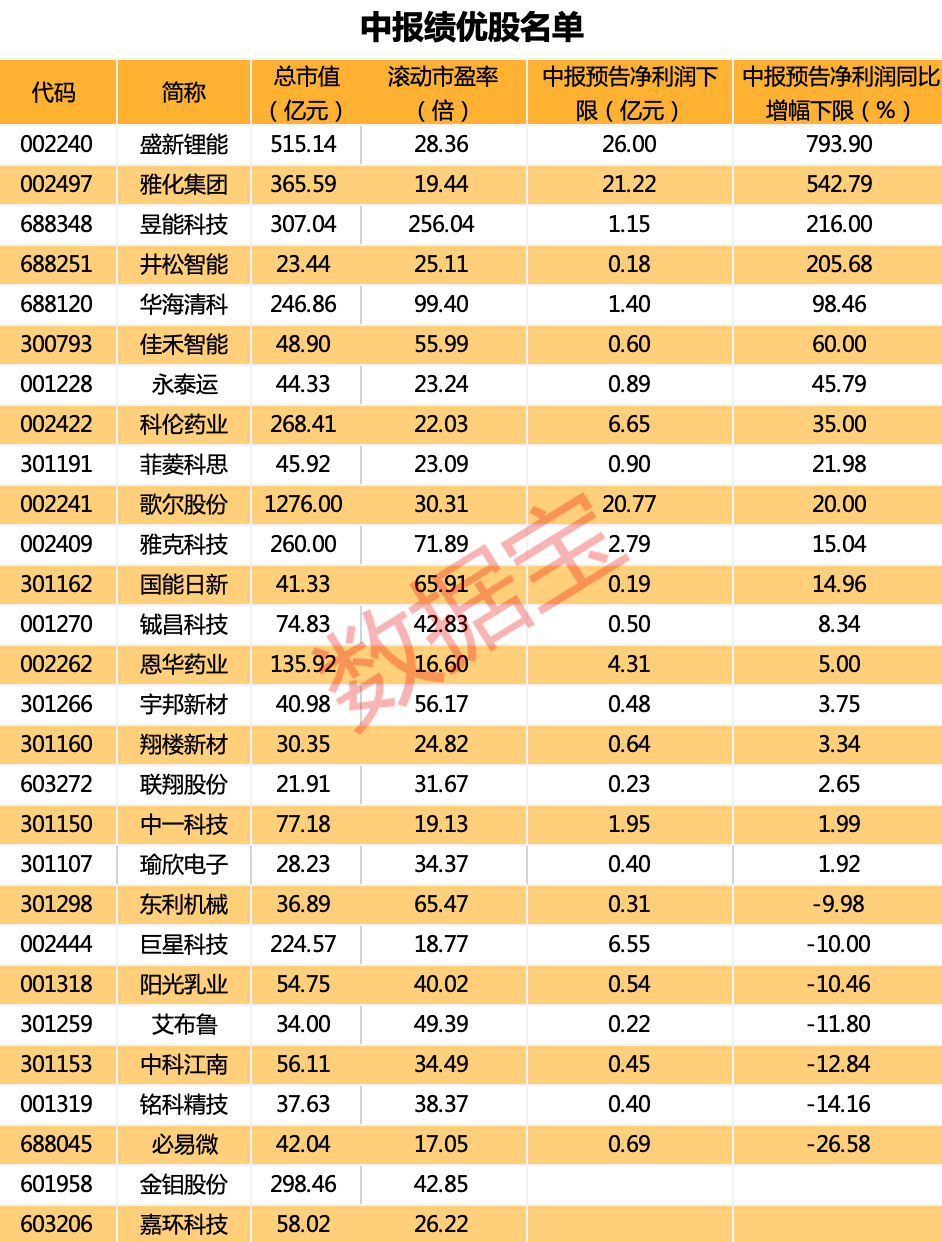 “此消彼长”重在盈利高增长