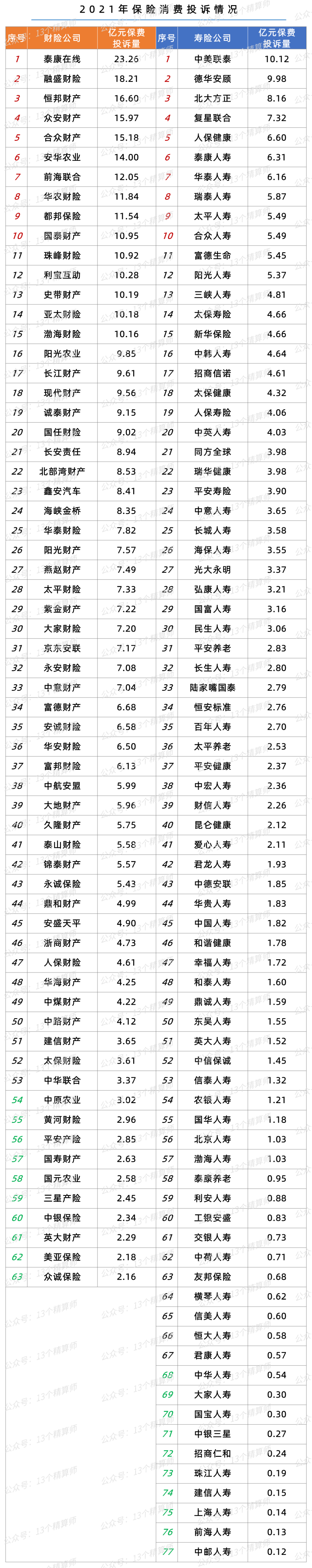 保险315！2021年险企投诉排名榜：从总公司到分支机构