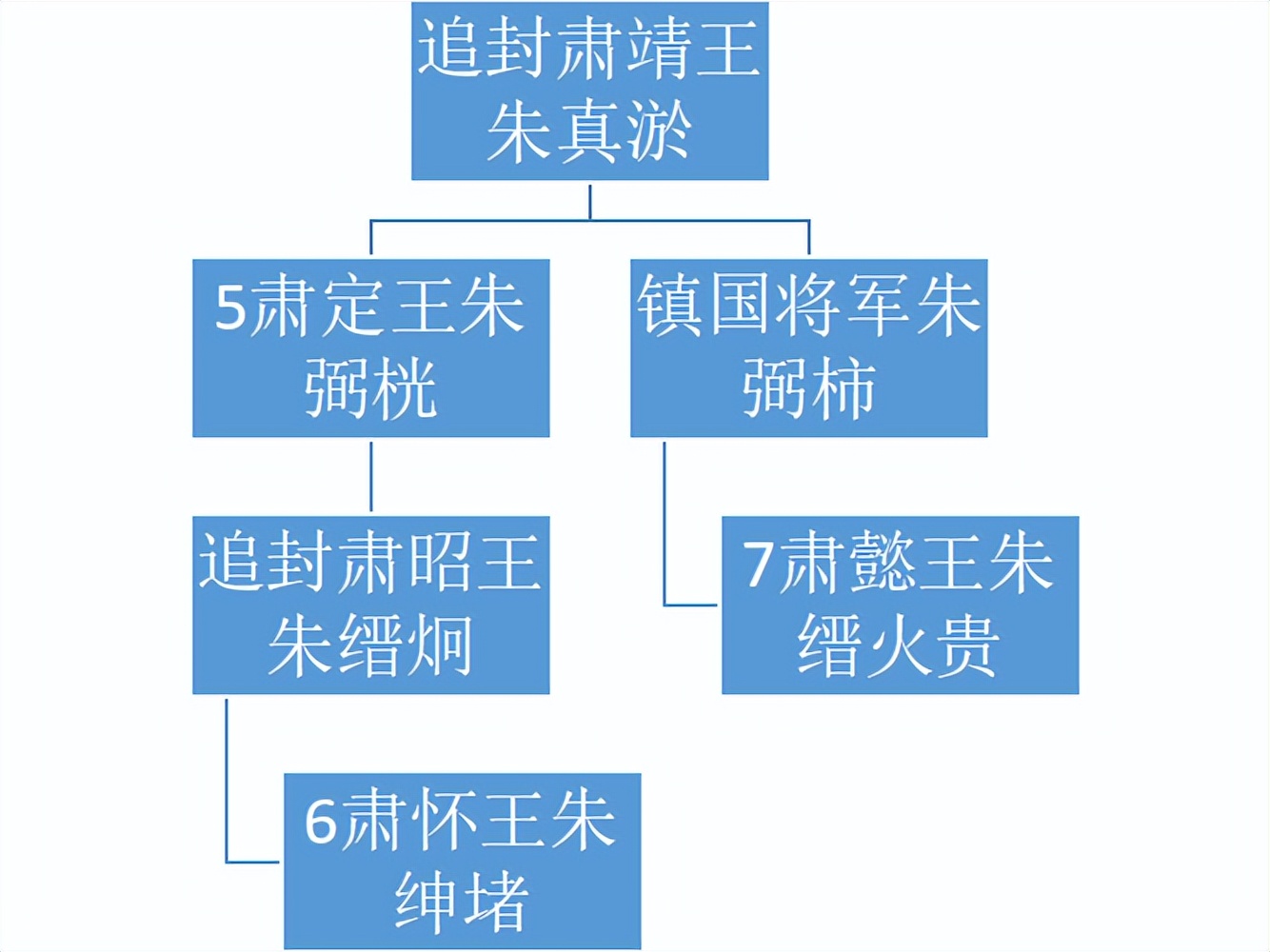 明代宗藩旁支进封后能追封亲爹吗？嘉靖帝挑眉：我说能！你才能