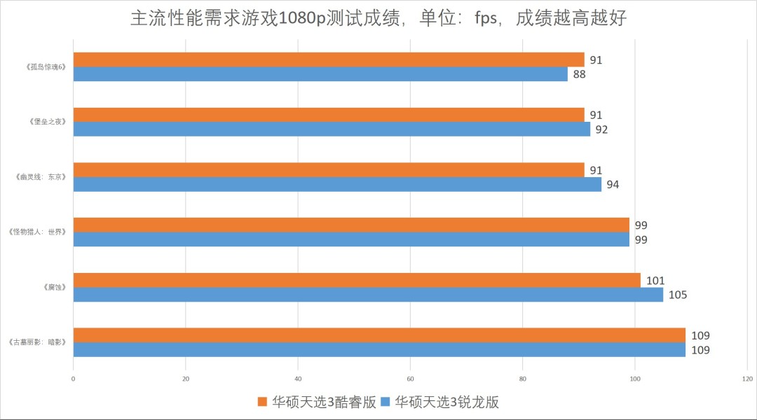 酷睿or锐龙？25款游戏大乱斗颠覆你对两大游戏本平台的认知