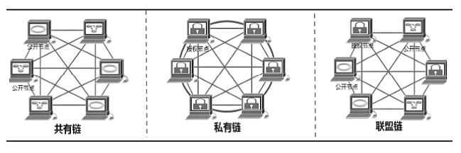 区块链有哪几种？你知道吗？