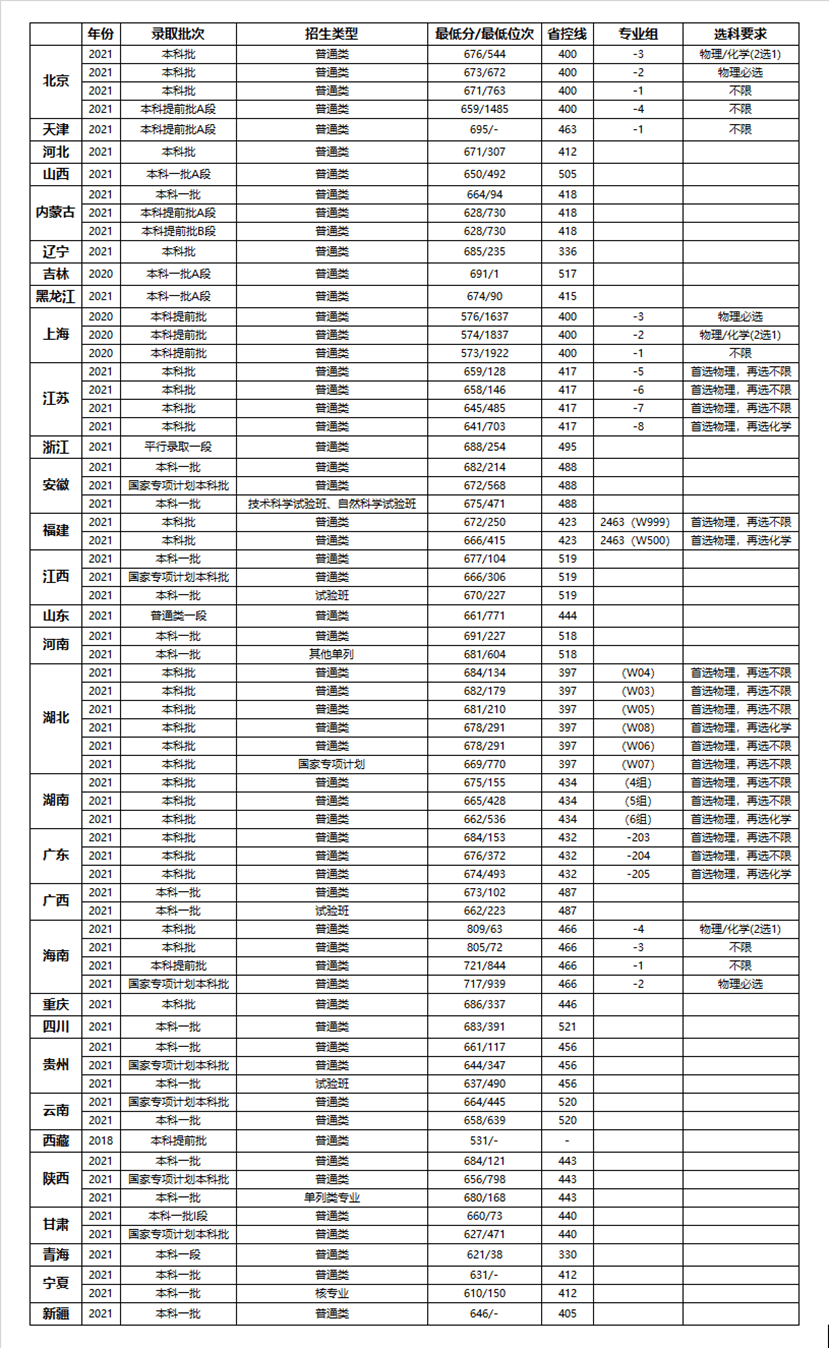 全民公认的中国八大最美高校，你的学校上榜了吗