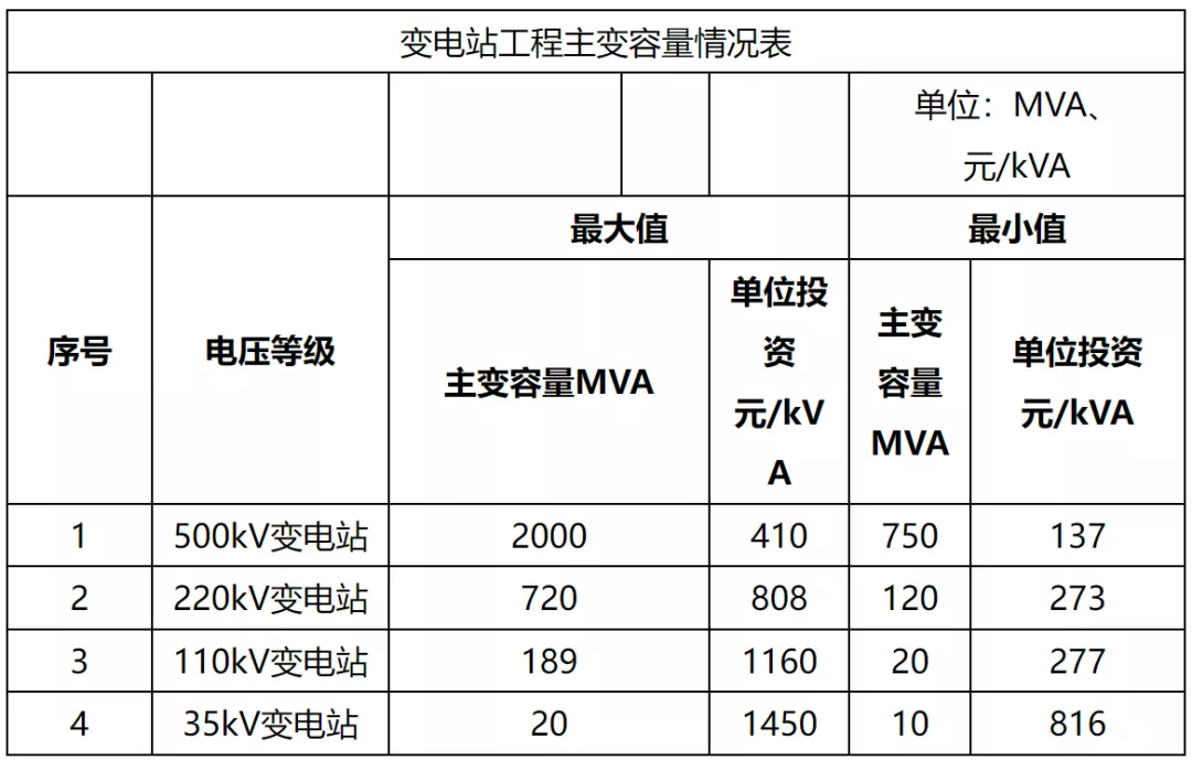 电力典型工程造价及指标研究