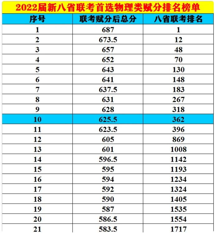 新八省联考成绩出炉，八省派出“种子选手”，预测分数却不尽人意
