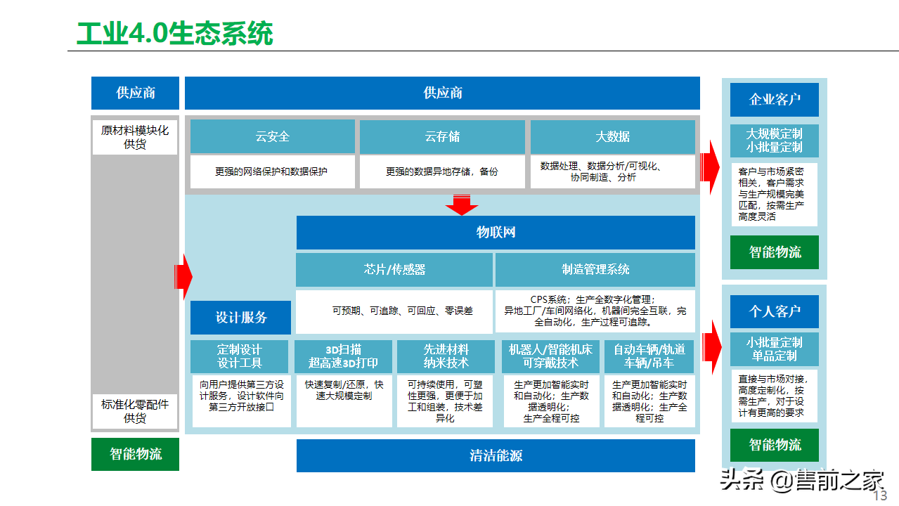 基于工业互联网.智能工厂总体方案精选-家电类「PPT」