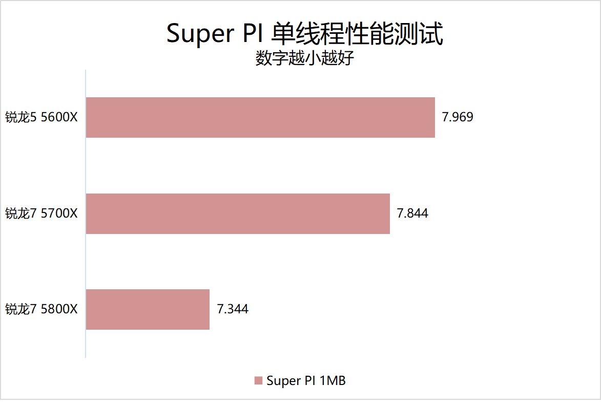 主流价位段优质新选择！AMD 锐龙 7 5700X 处理器首发评测