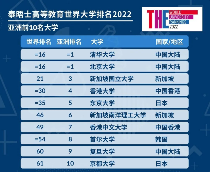 THE世界大学排名出炉，国内6所大学进入前百名，清北并列亚洲第一