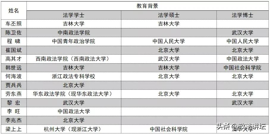 盘点：各大法学院校师资背景（北京篇）