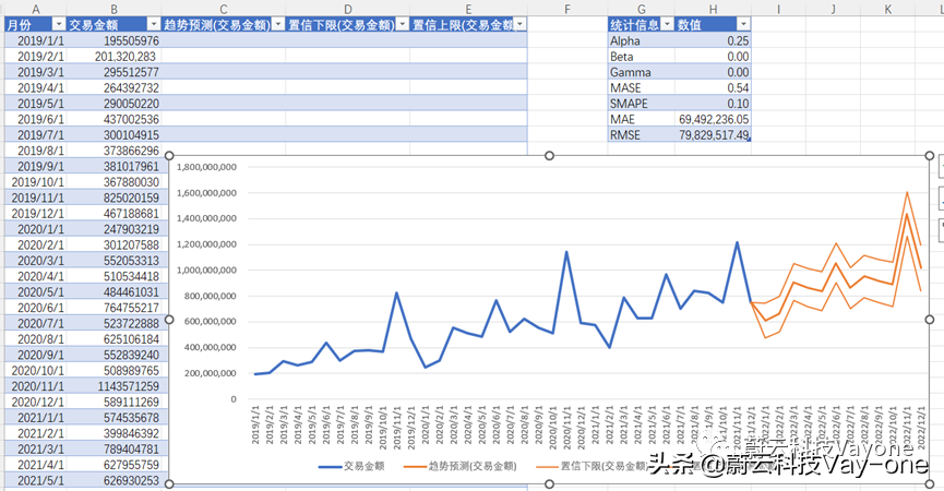 如何做行业增长的预估 - 预估模型实操讲解