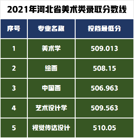 最好考的七所公办本科院校，解析美术艺考生录取需要多少分？