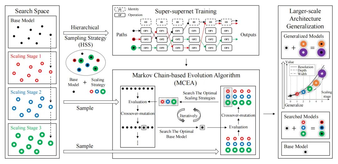 ECCV22 最新54篇论文分方向整理｜目标检测、图像分割等（附下载）
