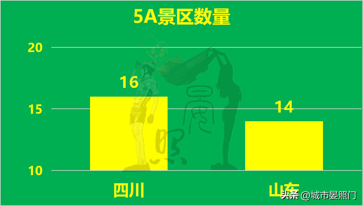 人口相差1800万，四川以7:13不及山东，四强谈何容易