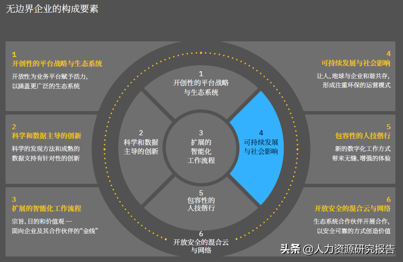 IBM《无边界企业：可持续发展与社会影响成为当务之急》免费下载